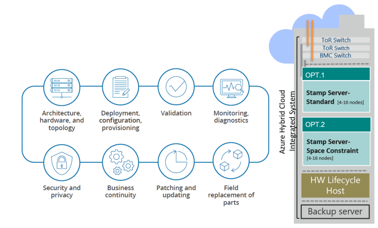 QxStack Azure Hybrid Cloud Solution | QCT