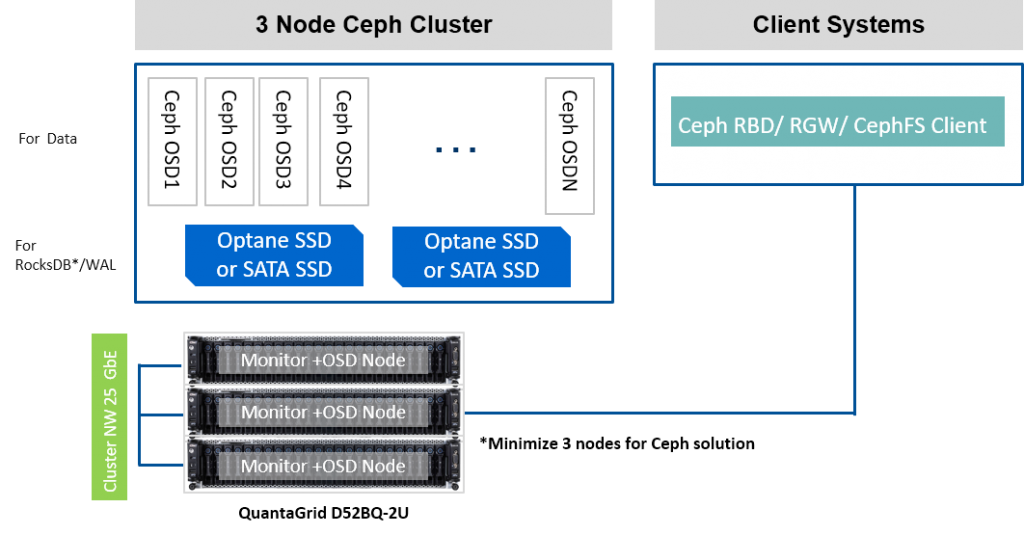 QxStor Ceph Storage – Open Source Edition | QCT