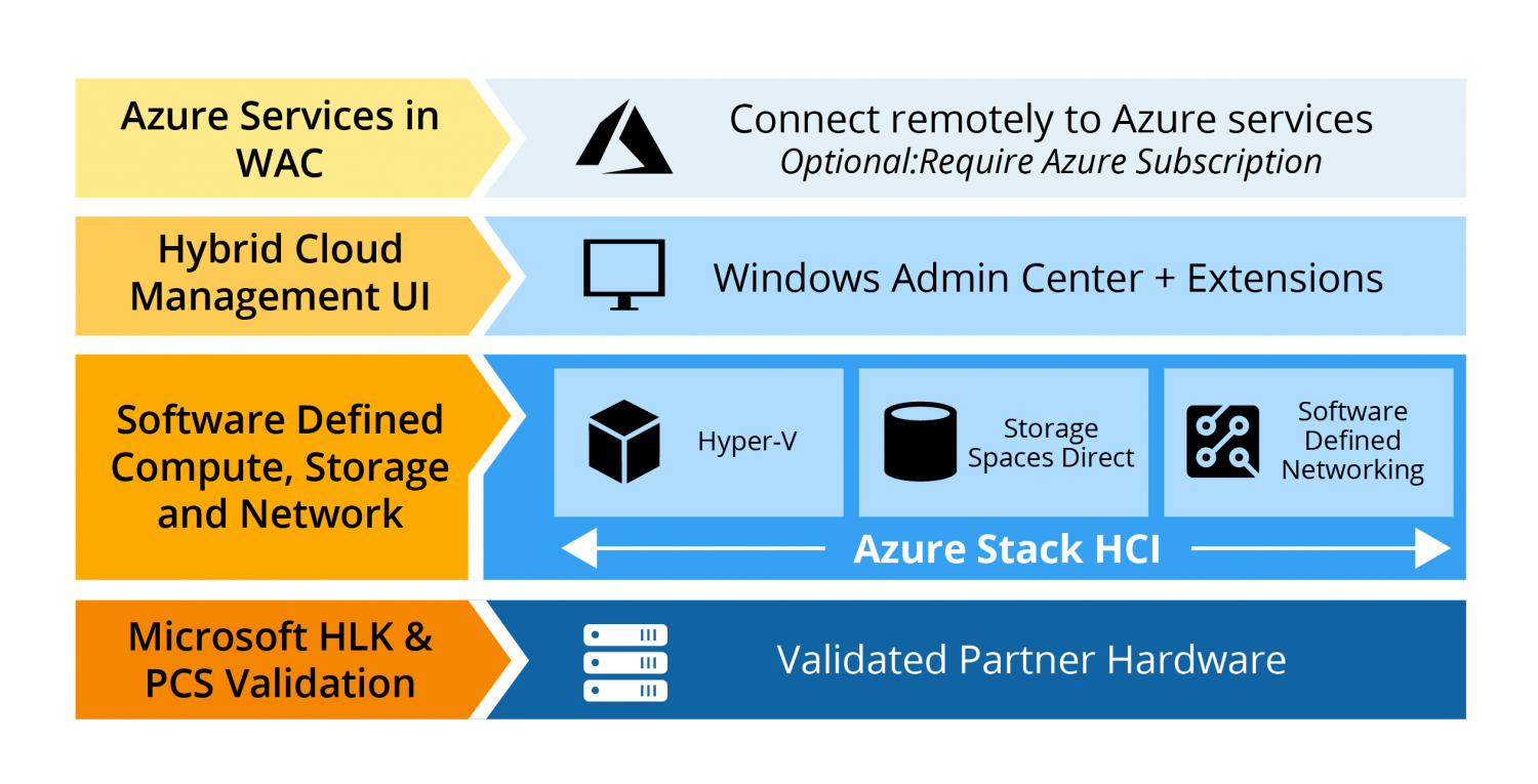 Stack deploy. Azure Stack HCI. HCI инфраструктура.