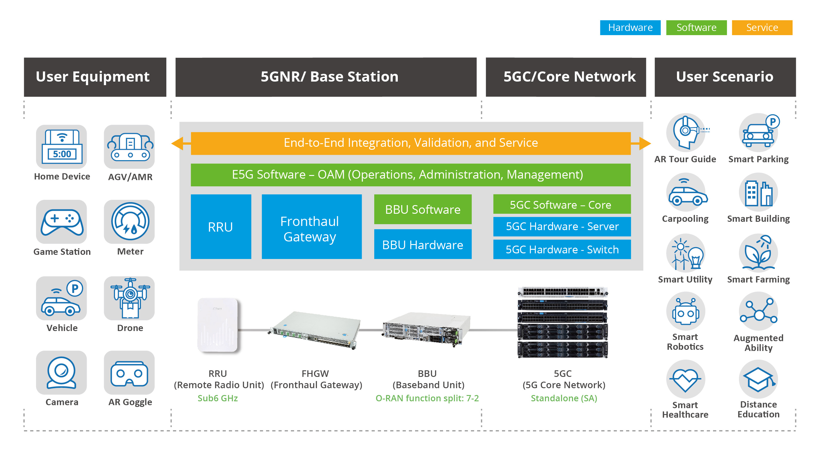 QCT Telco Solution | QCT