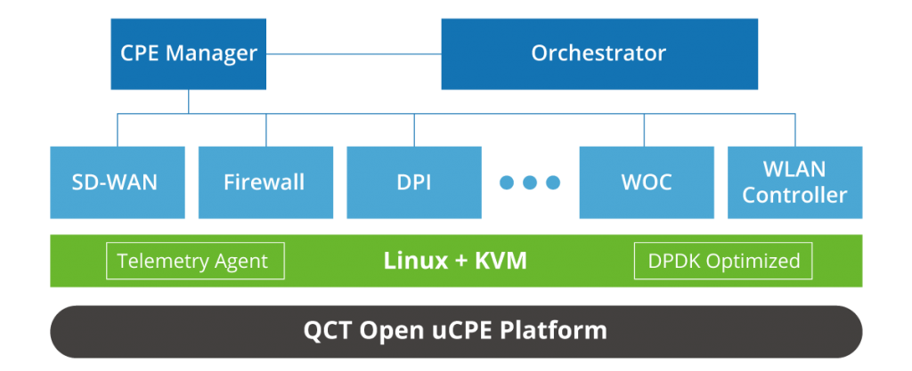 QCT Telco Solution | QCT