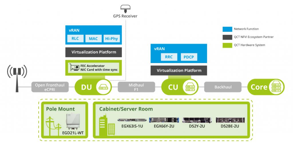 IronEdge for Open RAN QCT