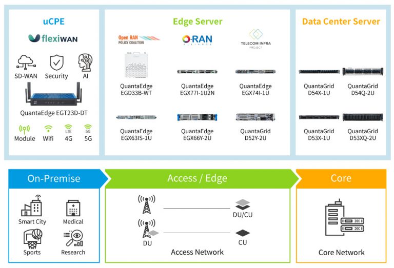 QCT Telco Solution | QCT